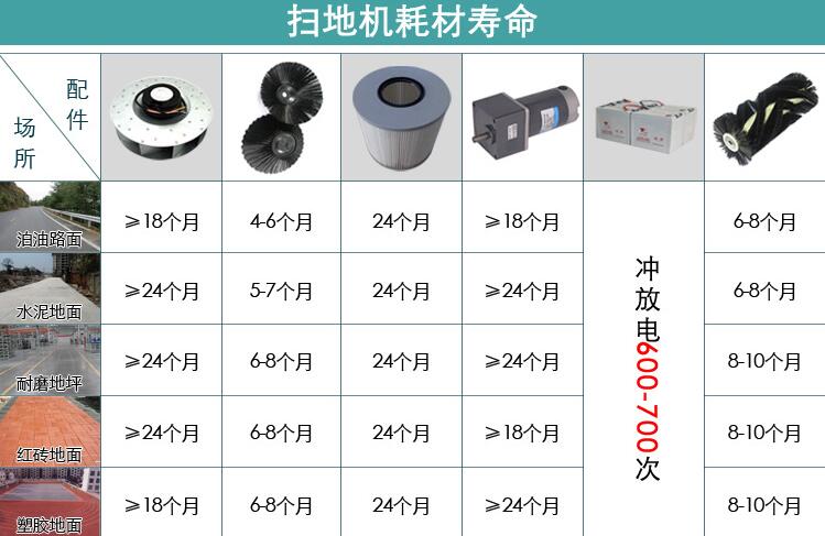 電動掃地車耗材使用壽命一覽表 電動掃地車耗材使用壽命一覽表